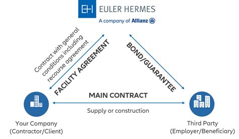 euler hermes performance bonds|conditional performance bonds.